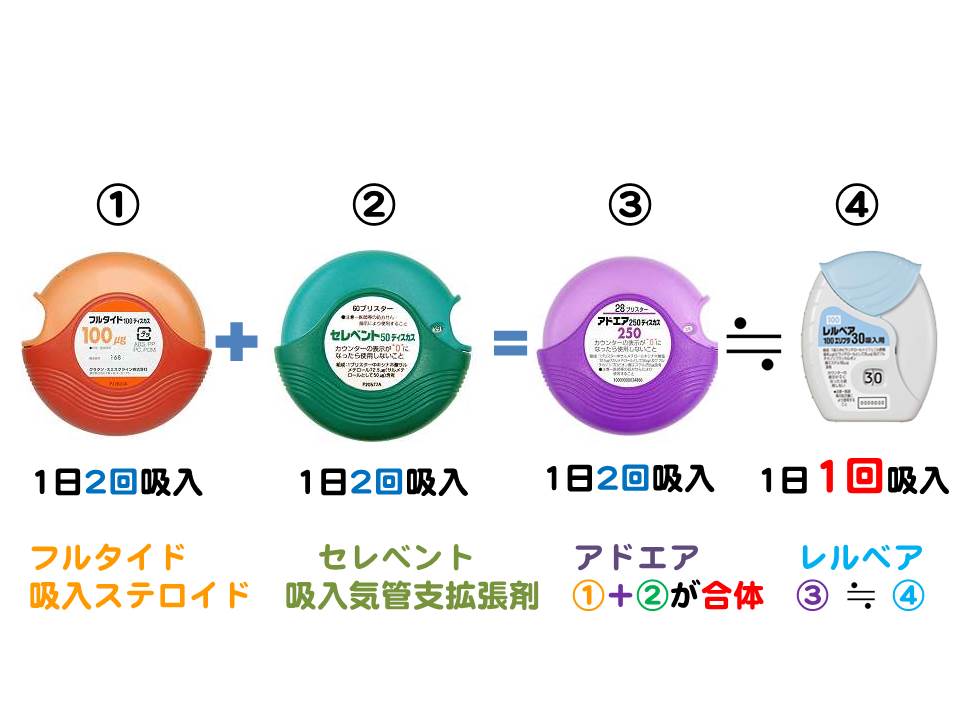 フルタイド セレベント アドエア レルベア 違い、使い分け、分類、効果ー 喘息 ぜんそく 慢性閉塞性肺疾患 COPD | 希望が丘｜やまぐち ...