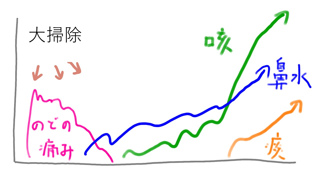 ステイホームだから 掃除したら咳が止まらない理由 希望が丘 やまぐち呼吸器内科 皮膚科クリニック